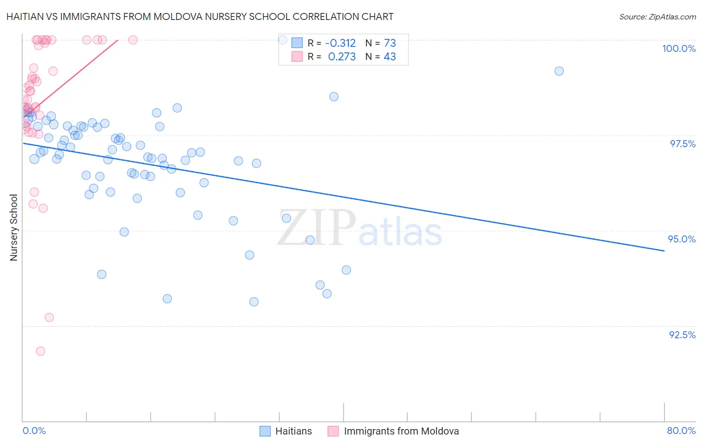 Haitian vs Immigrants from Moldova Nursery School