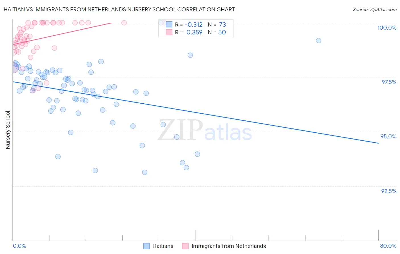 Haitian vs Immigrants from Netherlands Nursery School