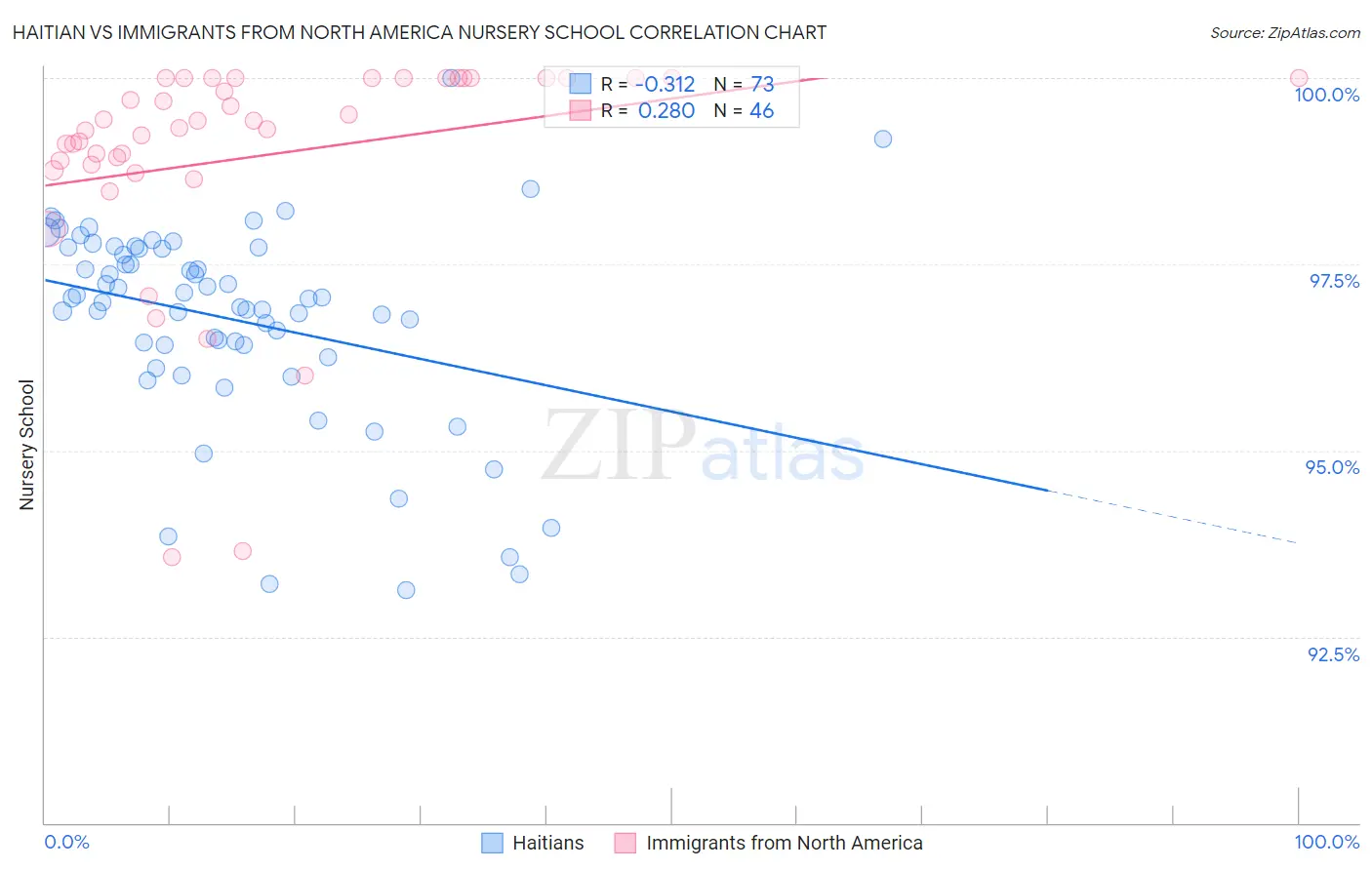 Haitian vs Immigrants from North America Nursery School