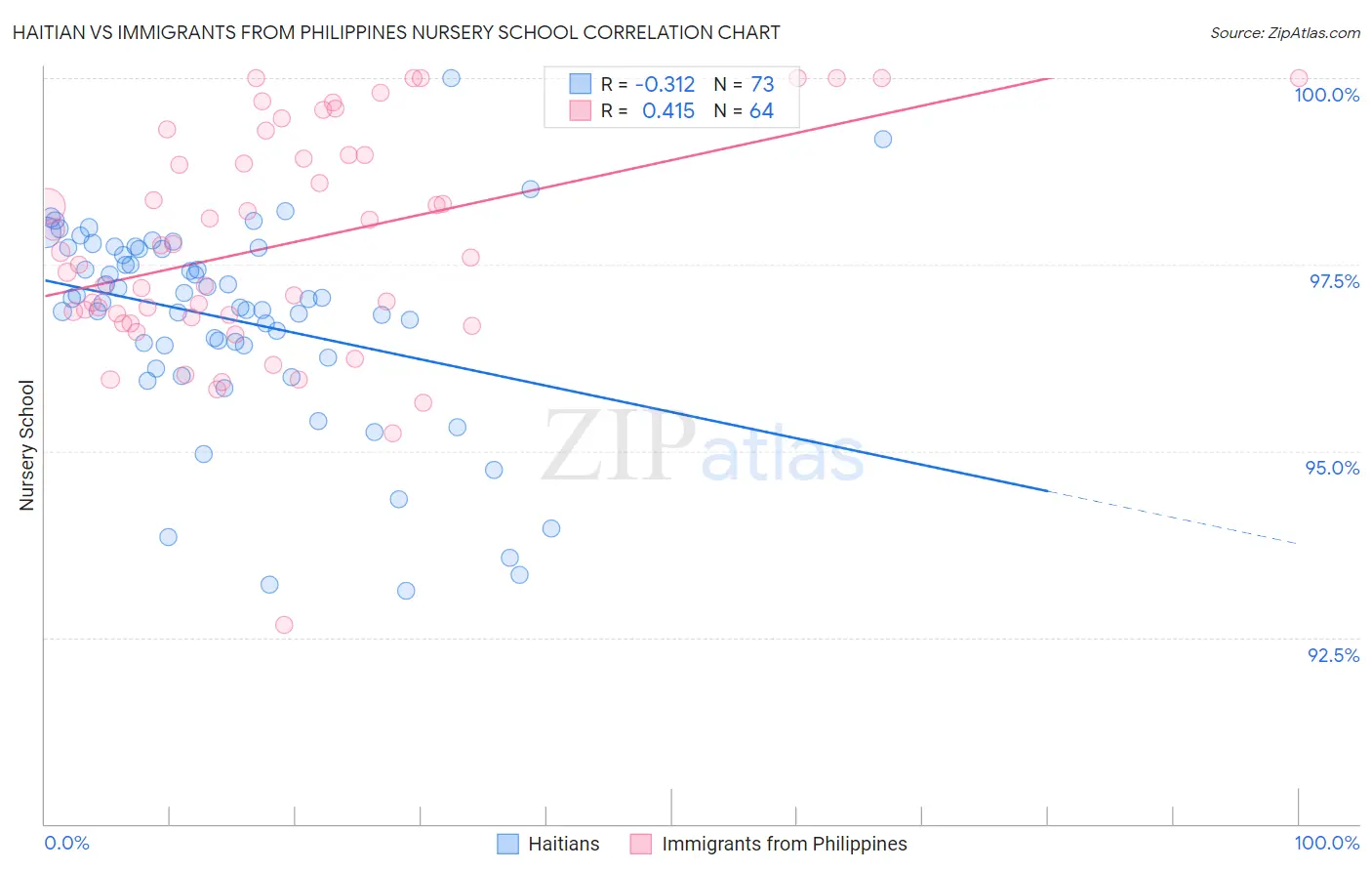 Haitian vs Immigrants from Philippines Nursery School