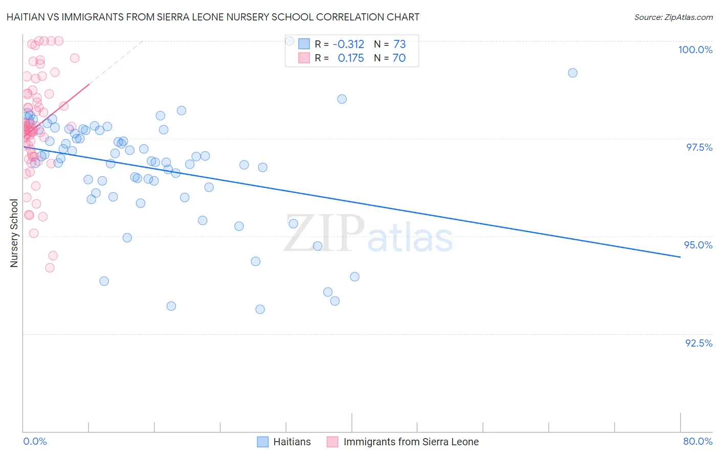 Haitian vs Immigrants from Sierra Leone Nursery School