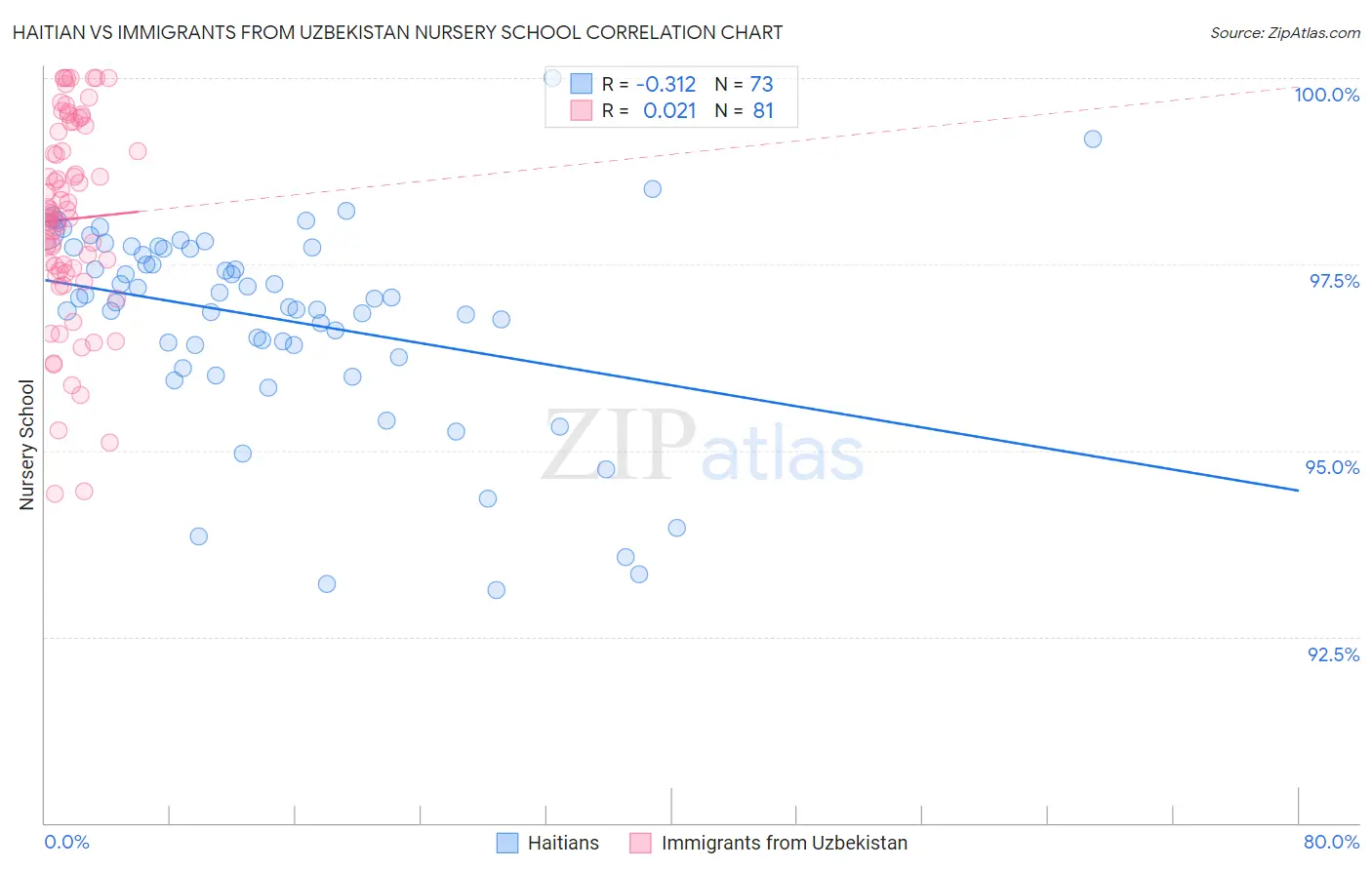 Haitian vs Immigrants from Uzbekistan Nursery School