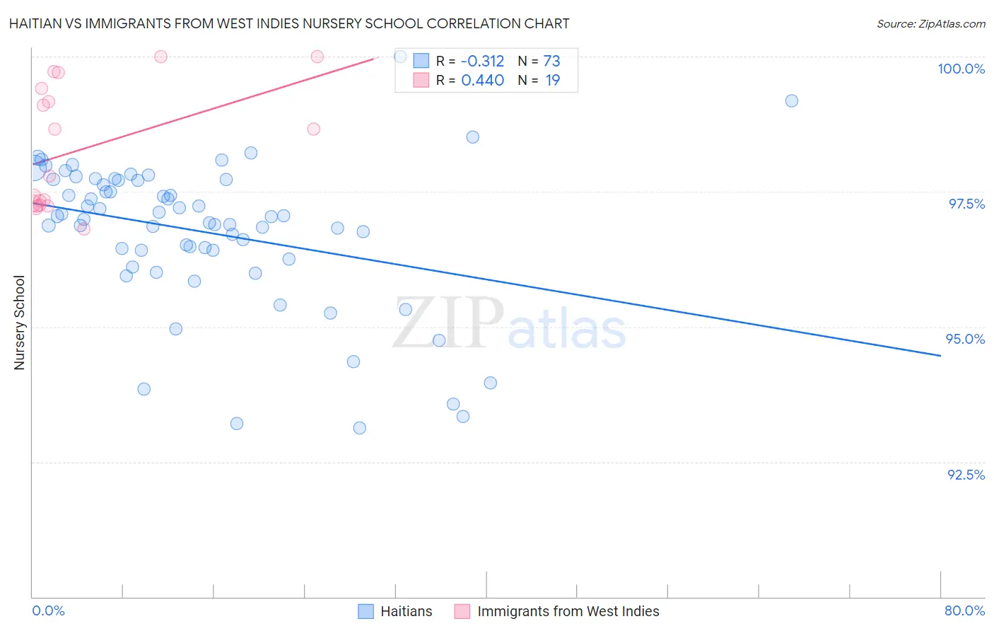 Haitian vs Immigrants from West Indies Nursery School