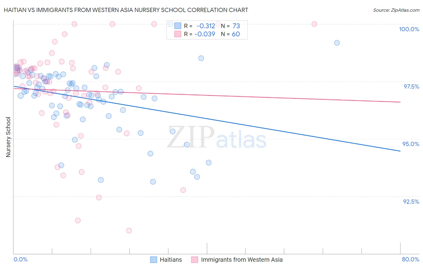 Haitian vs Immigrants from Western Asia Nursery School