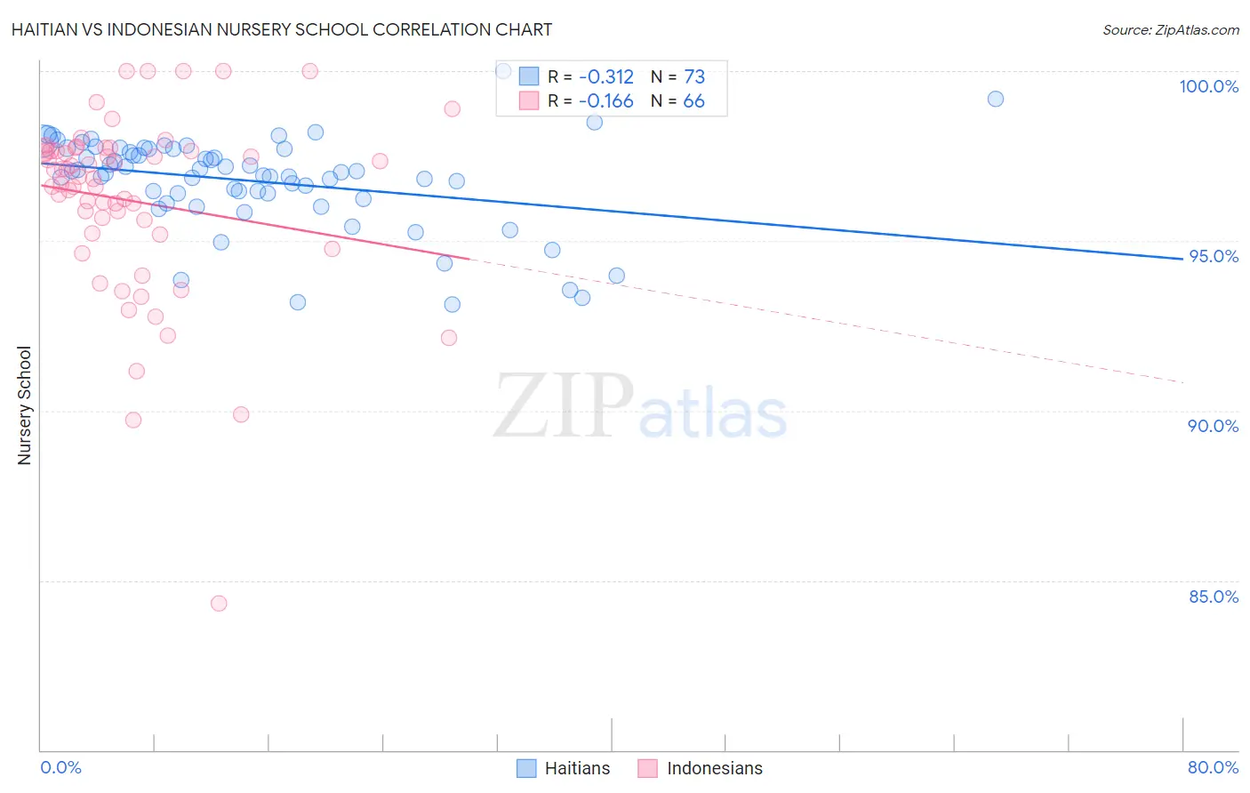 Haitian vs Indonesian Nursery School