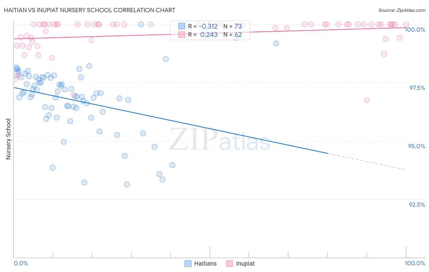 Haitian vs Inupiat Nursery School