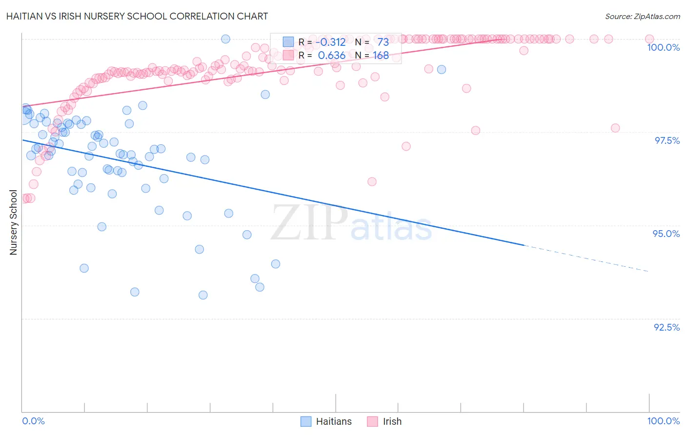 Haitian vs Irish Nursery School
