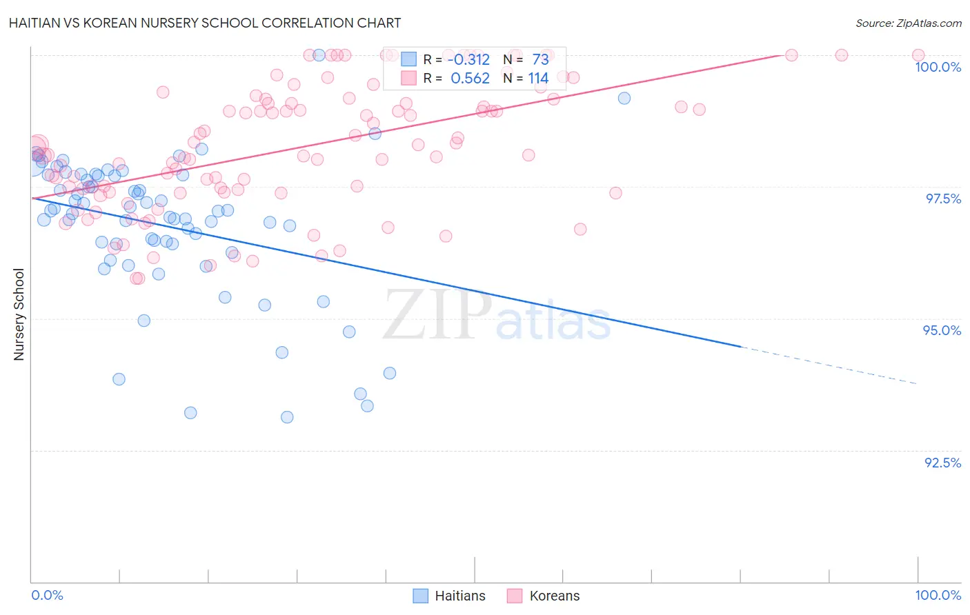 Haitian vs Korean Nursery School