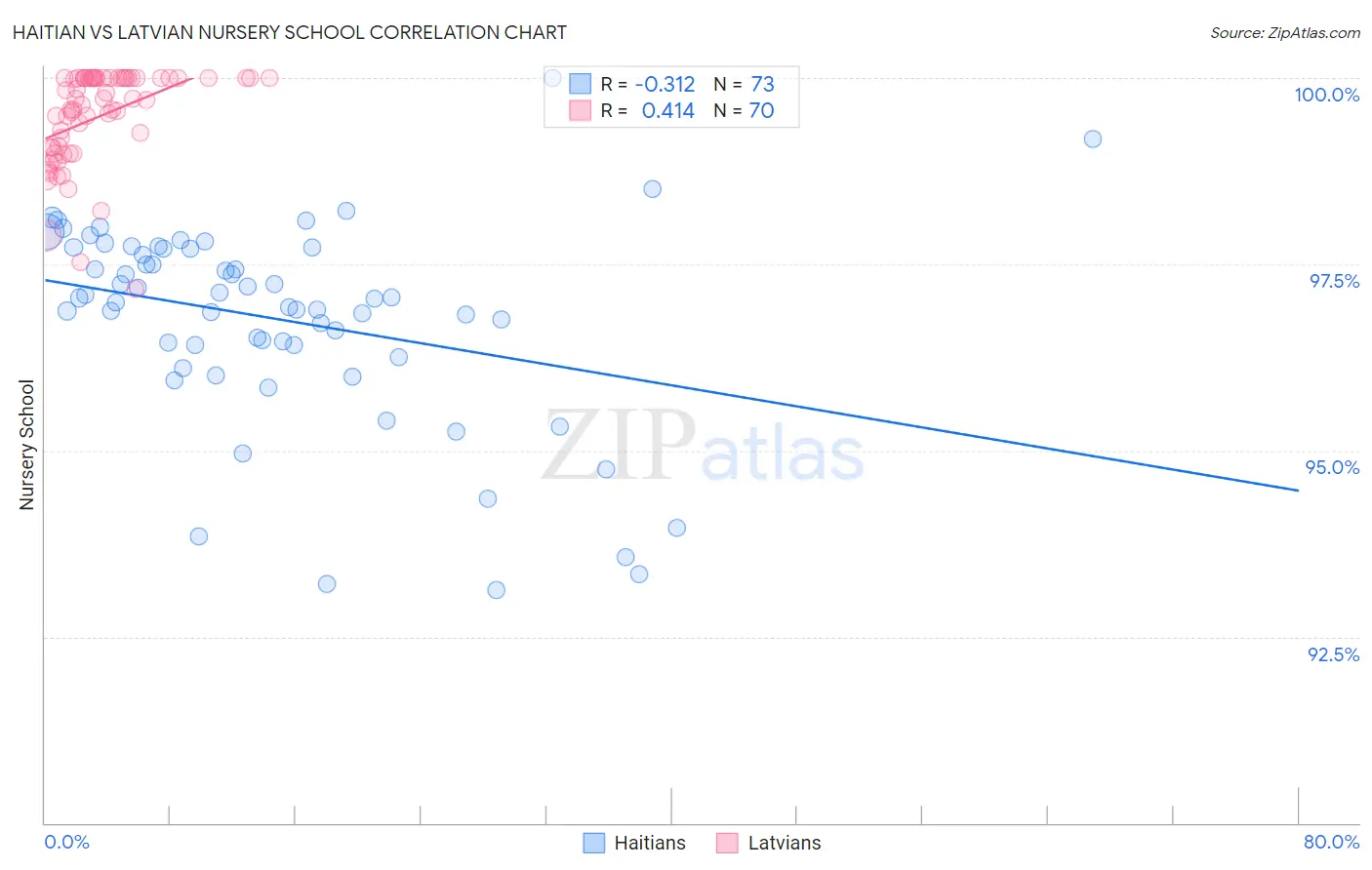 Haitian vs Latvian Nursery School