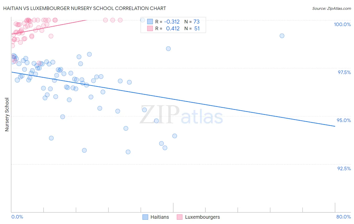 Haitian vs Luxembourger Nursery School