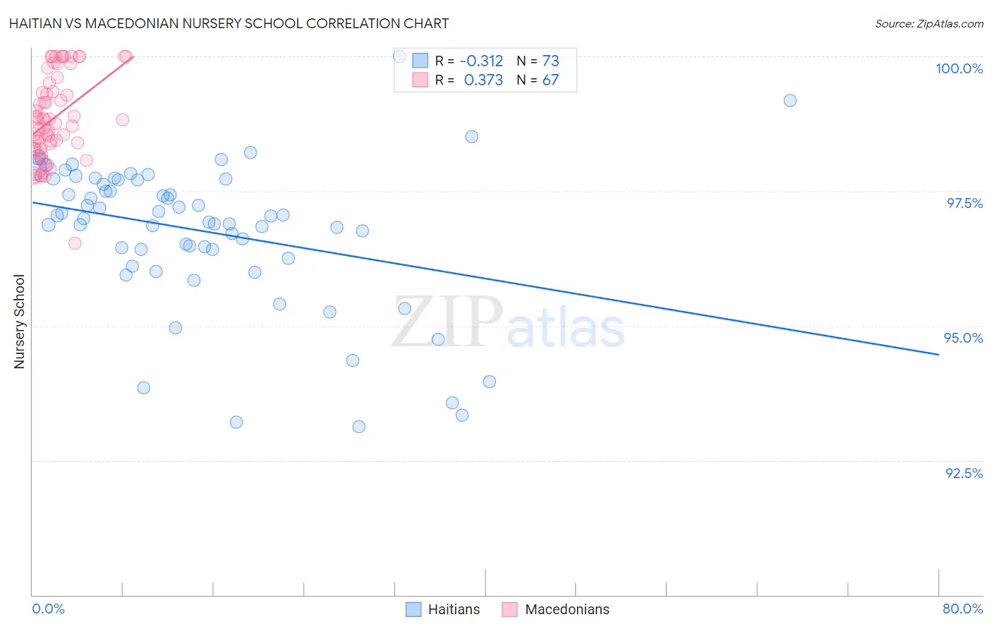 Haitian vs Macedonian Nursery School