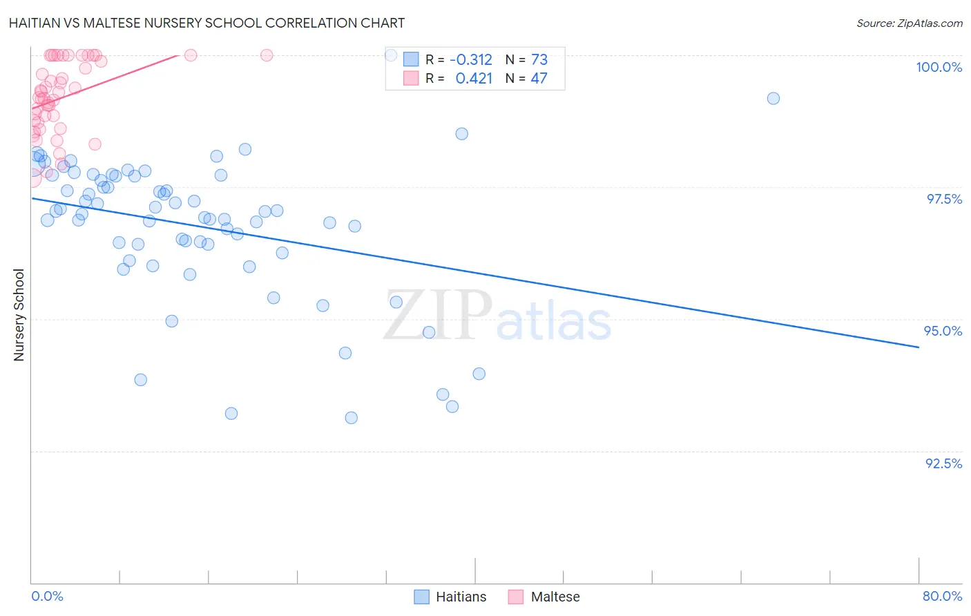 Haitian vs Maltese Nursery School