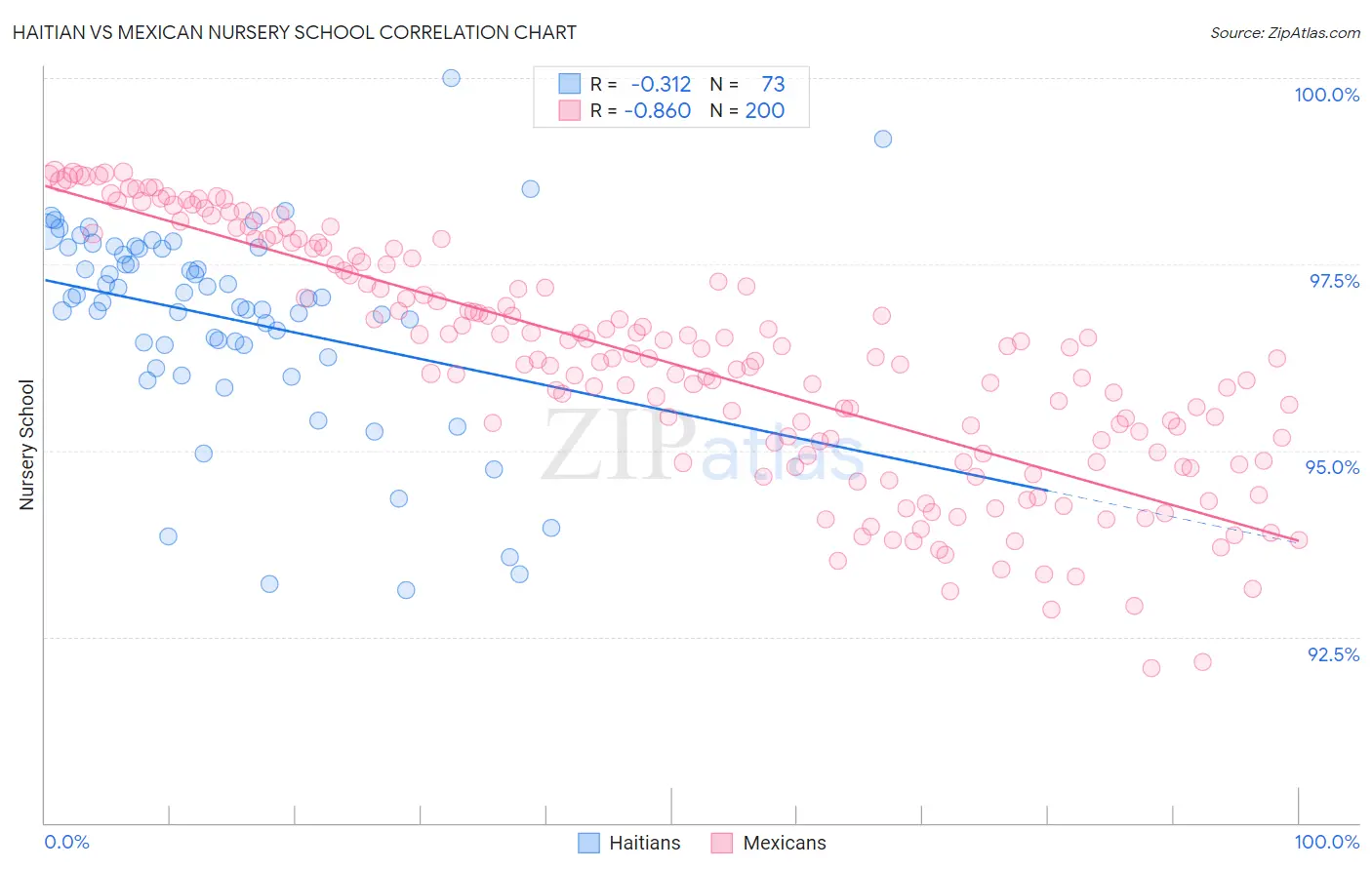 Haitian vs Mexican Nursery School