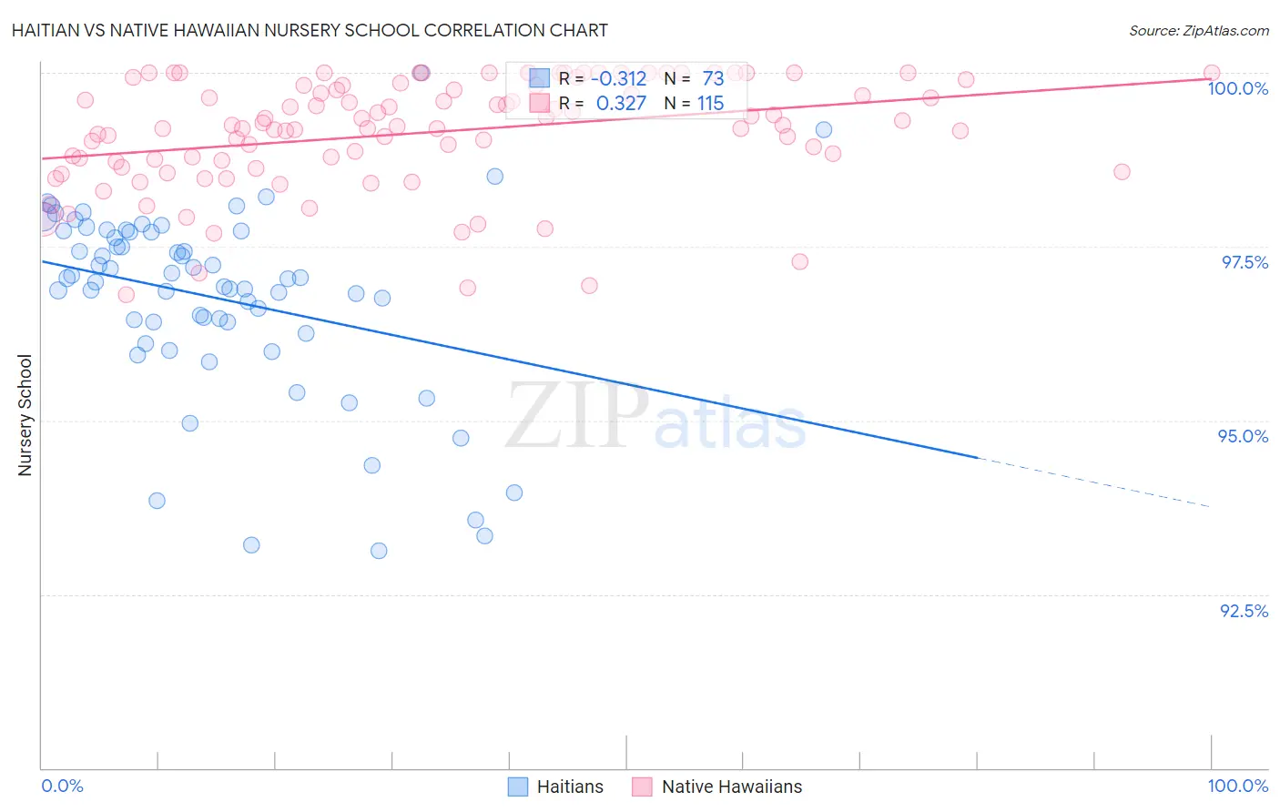 Haitian vs Native Hawaiian Nursery School