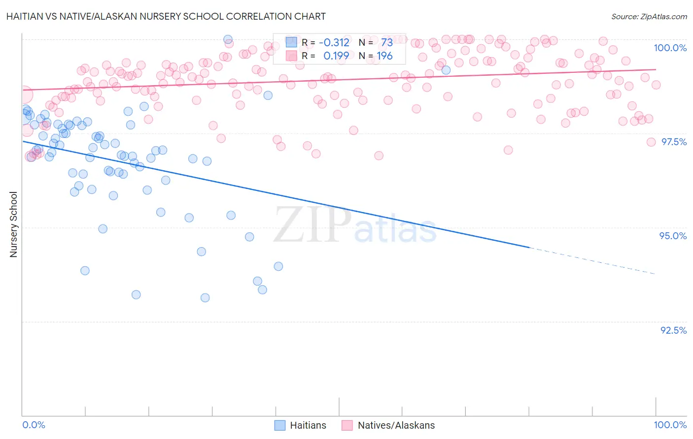 Haitian vs Native/Alaskan Nursery School
