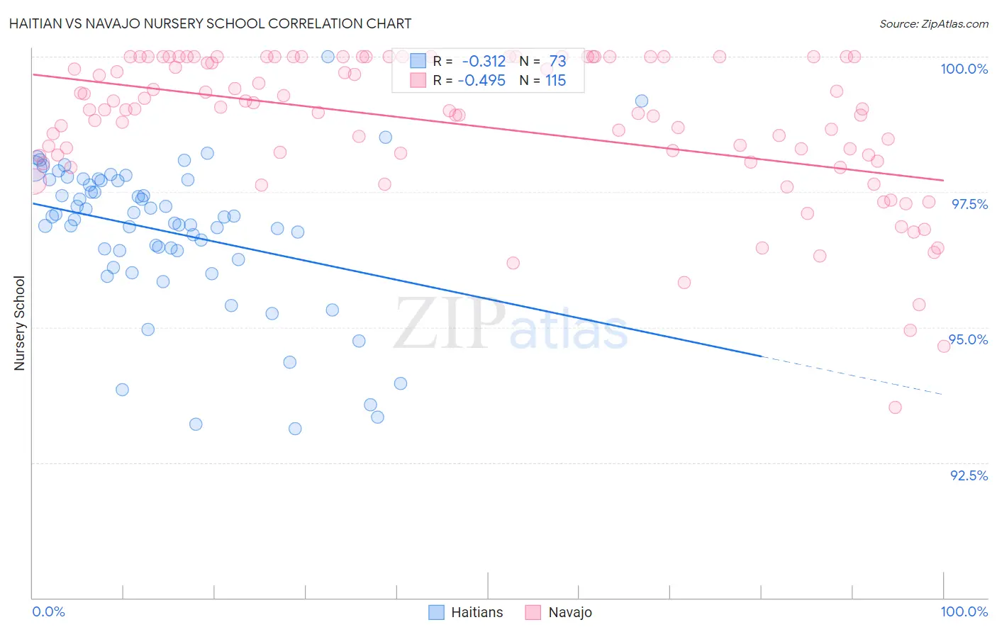 Haitian vs Navajo Nursery School