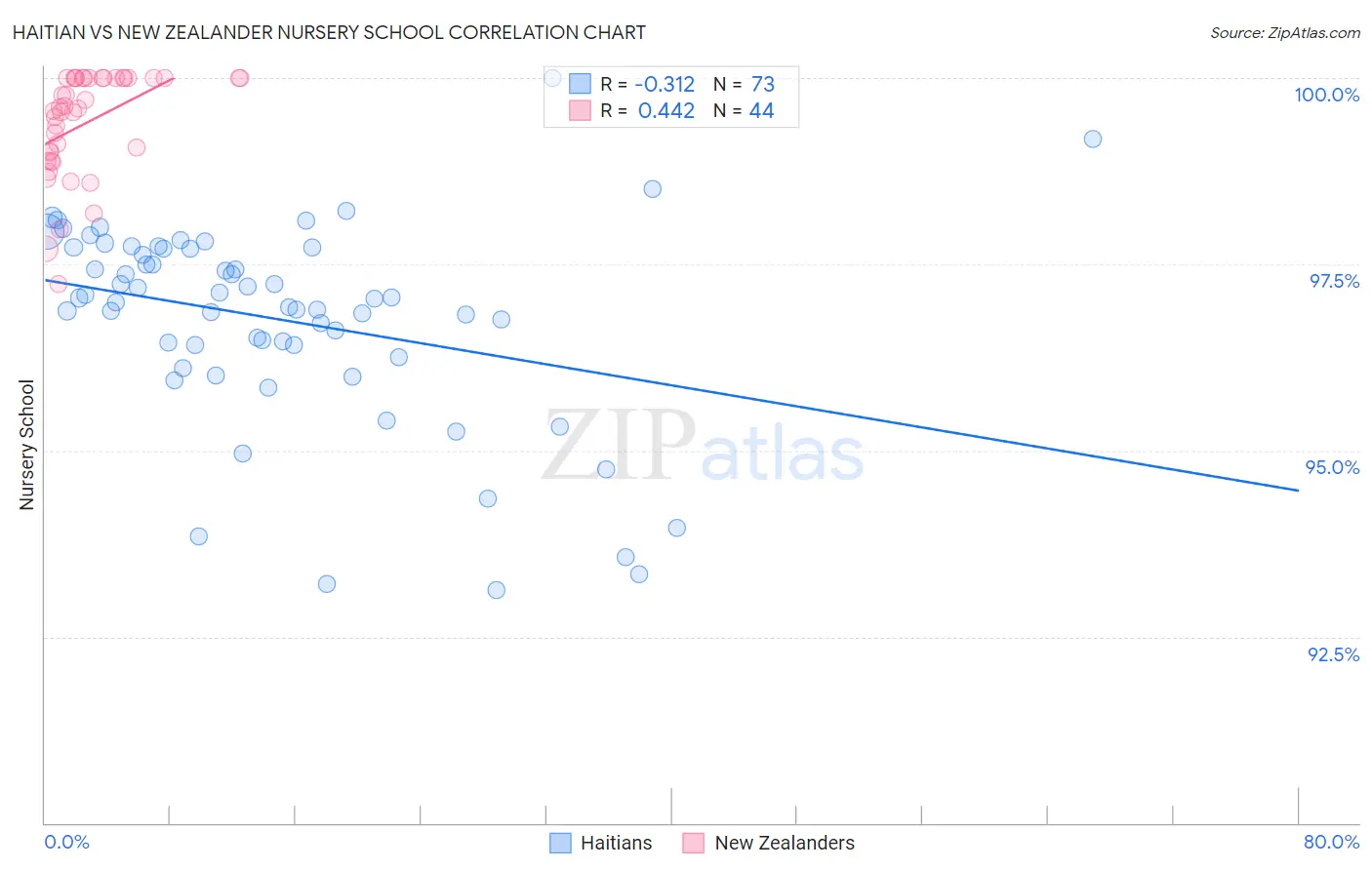 Haitian vs New Zealander Nursery School