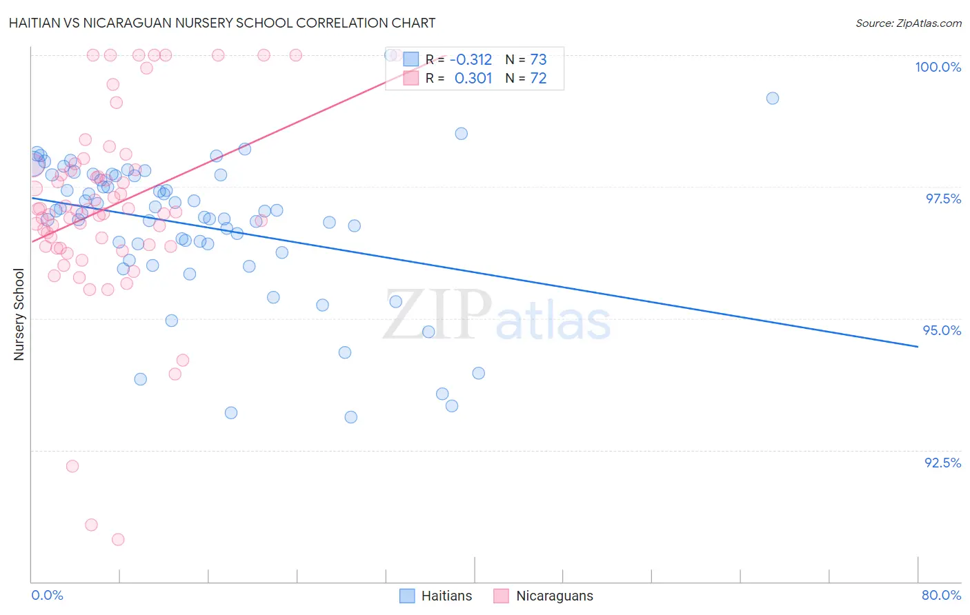 Haitian vs Nicaraguan Nursery School