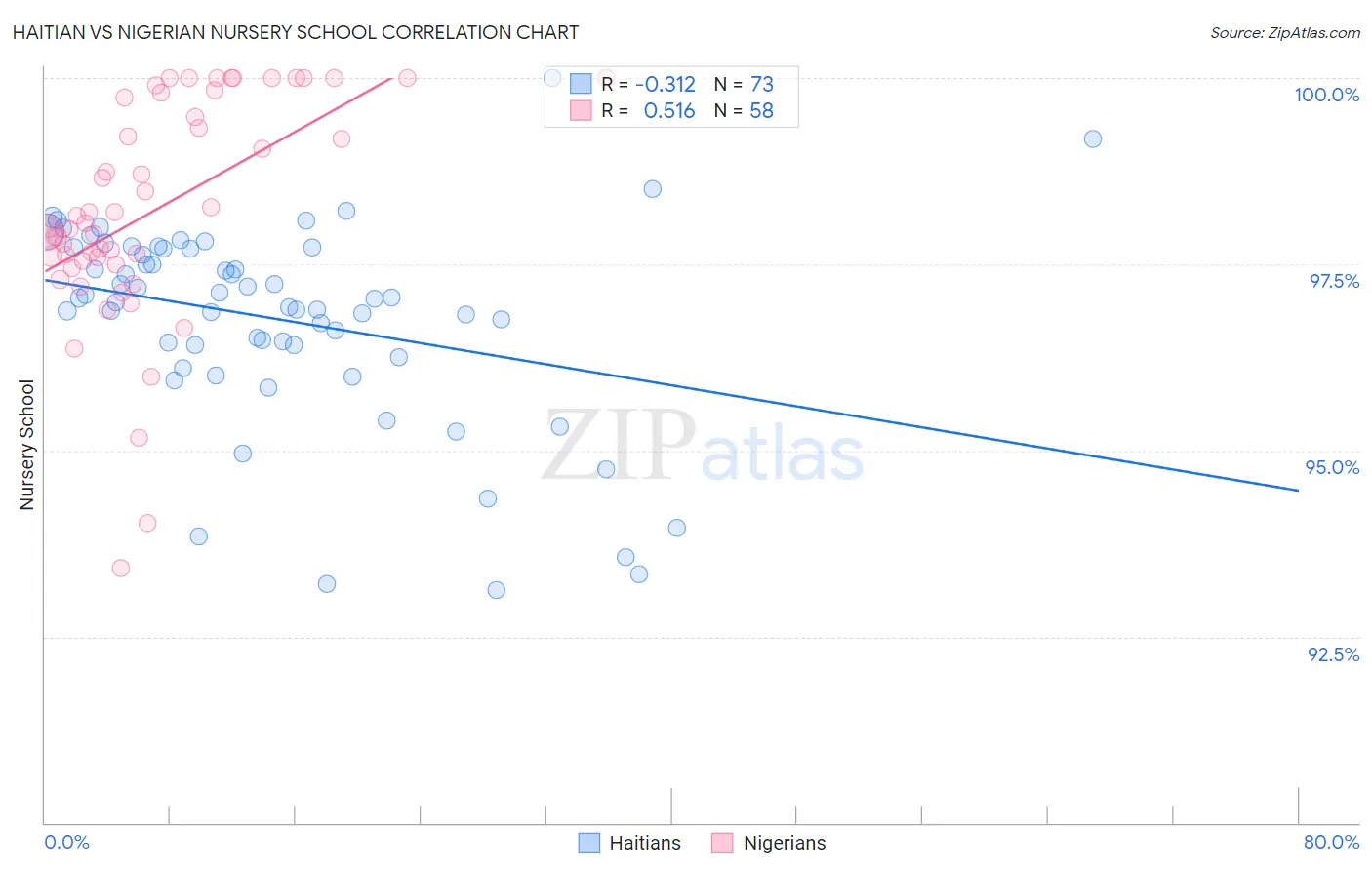 Haitian vs Nigerian Nursery School