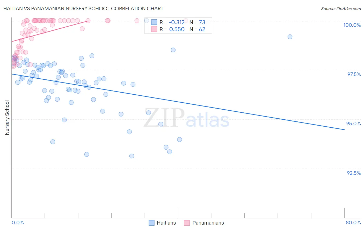 Haitian vs Panamanian Nursery School