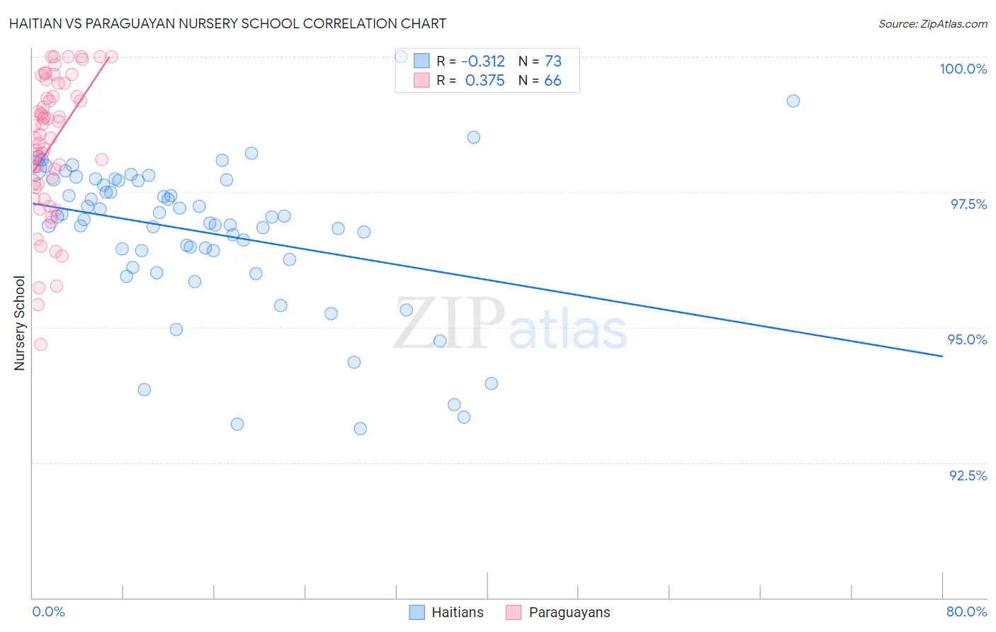 Haitian vs Paraguayan Nursery School