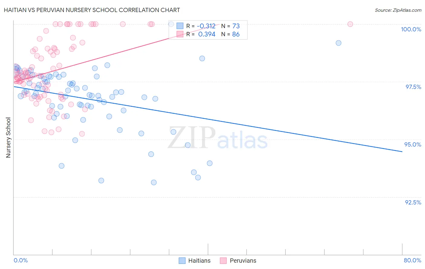 Haitian vs Peruvian Nursery School