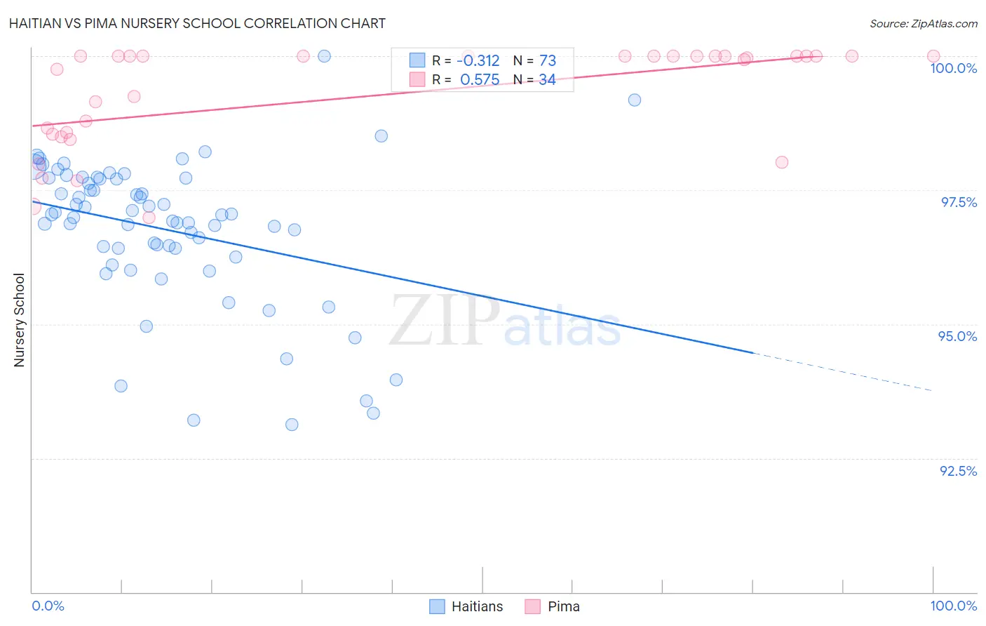 Haitian vs Pima Nursery School