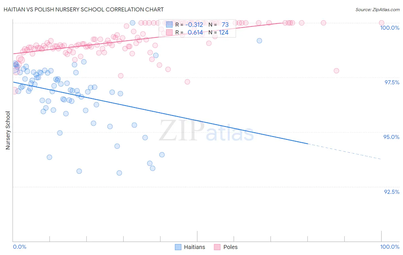 Haitian vs Polish Nursery School