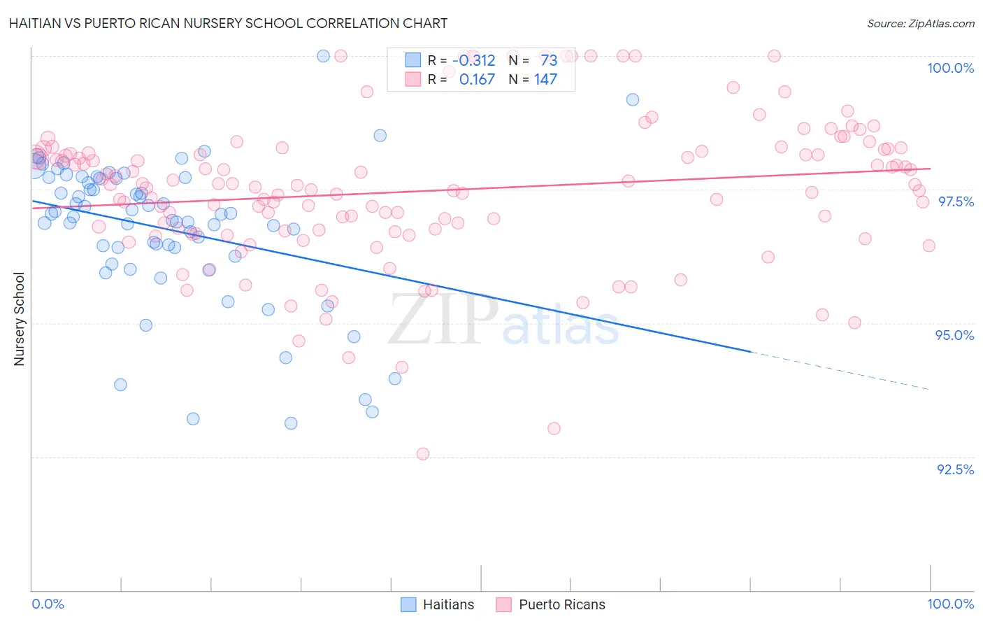 Haitian vs Puerto Rican Nursery School