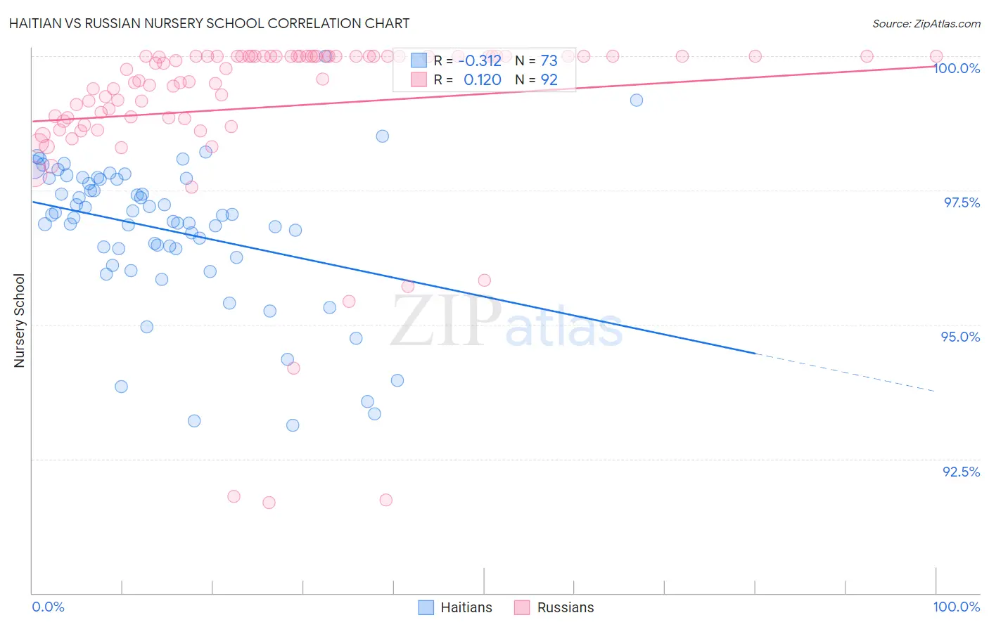 Haitian vs Russian Nursery School