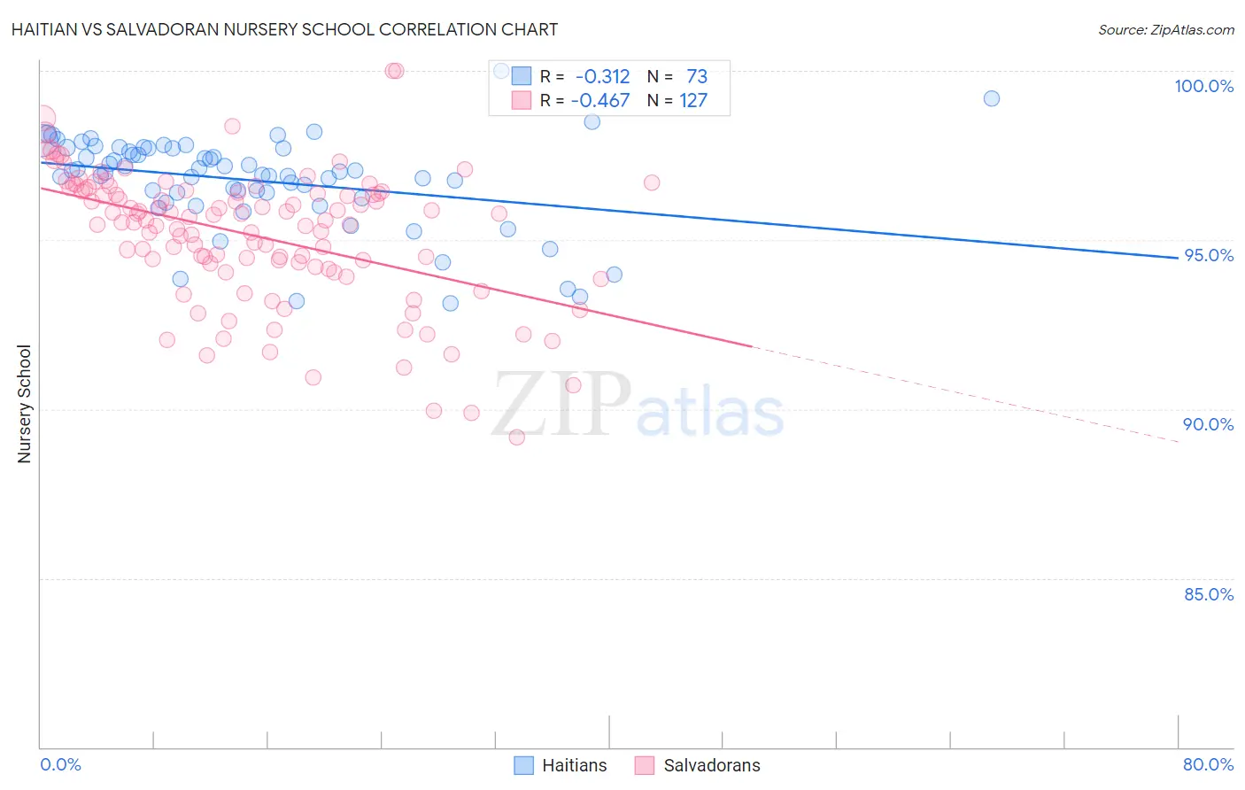 Haitian vs Salvadoran Nursery School