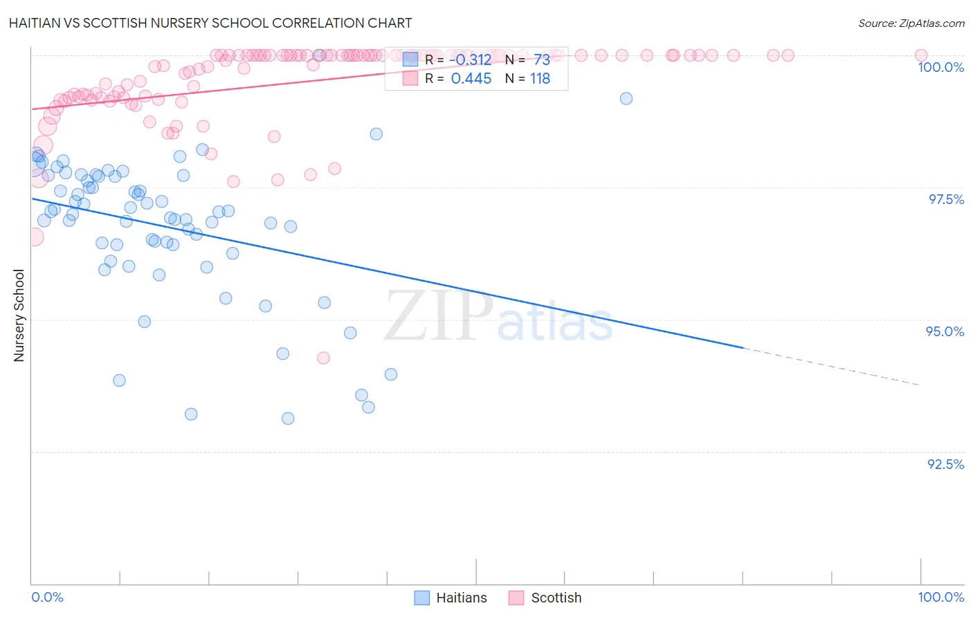 Haitian vs Scottish Nursery School
