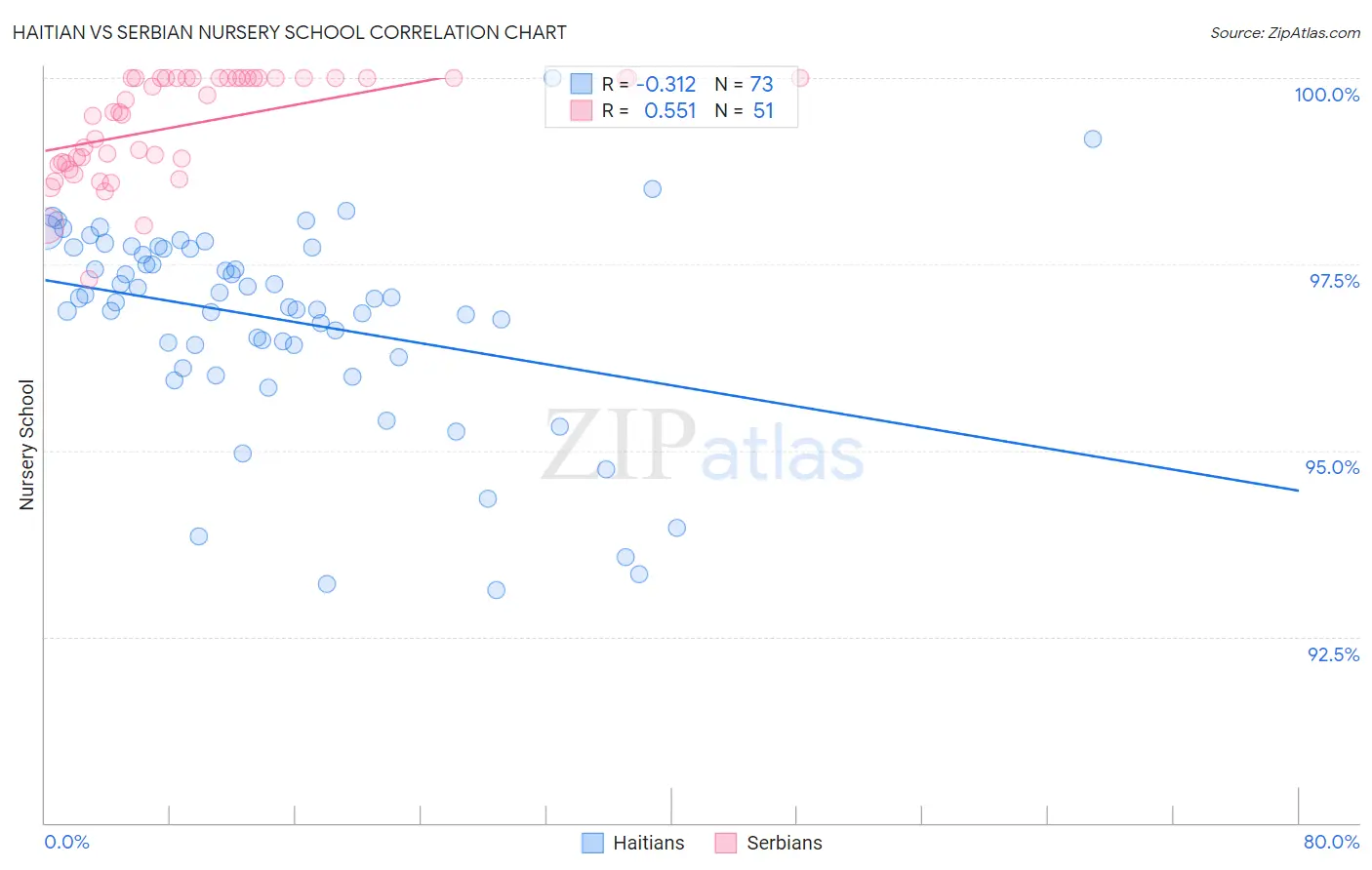 Haitian vs Serbian Nursery School