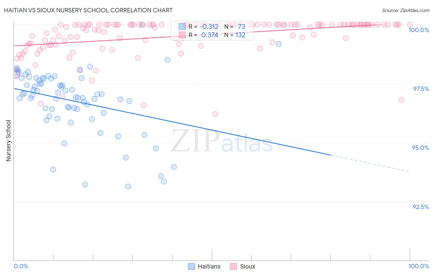 Haitian vs Sioux Nursery School