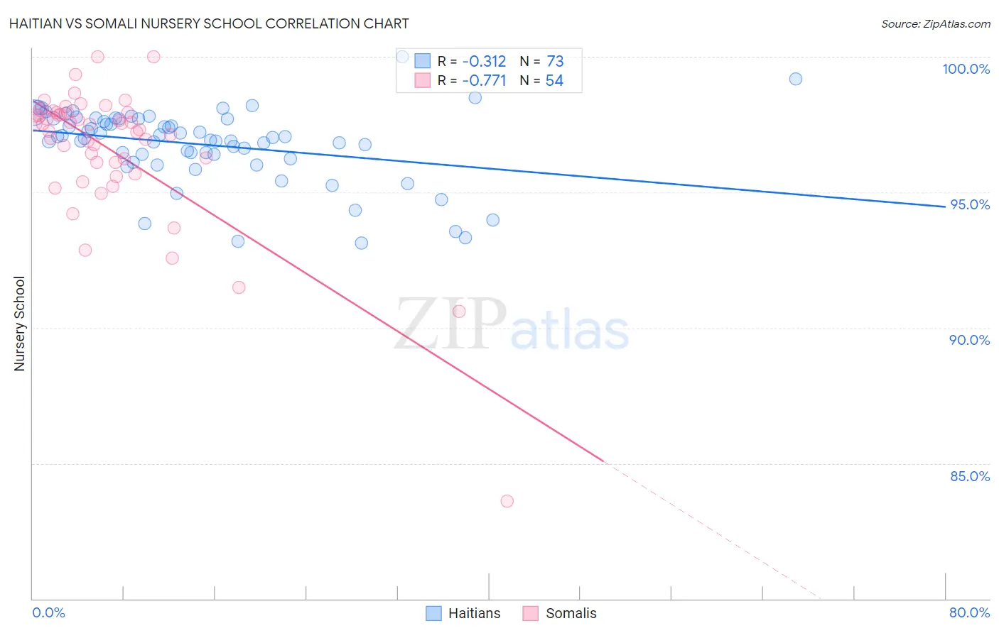 Haitian vs Somali Nursery School