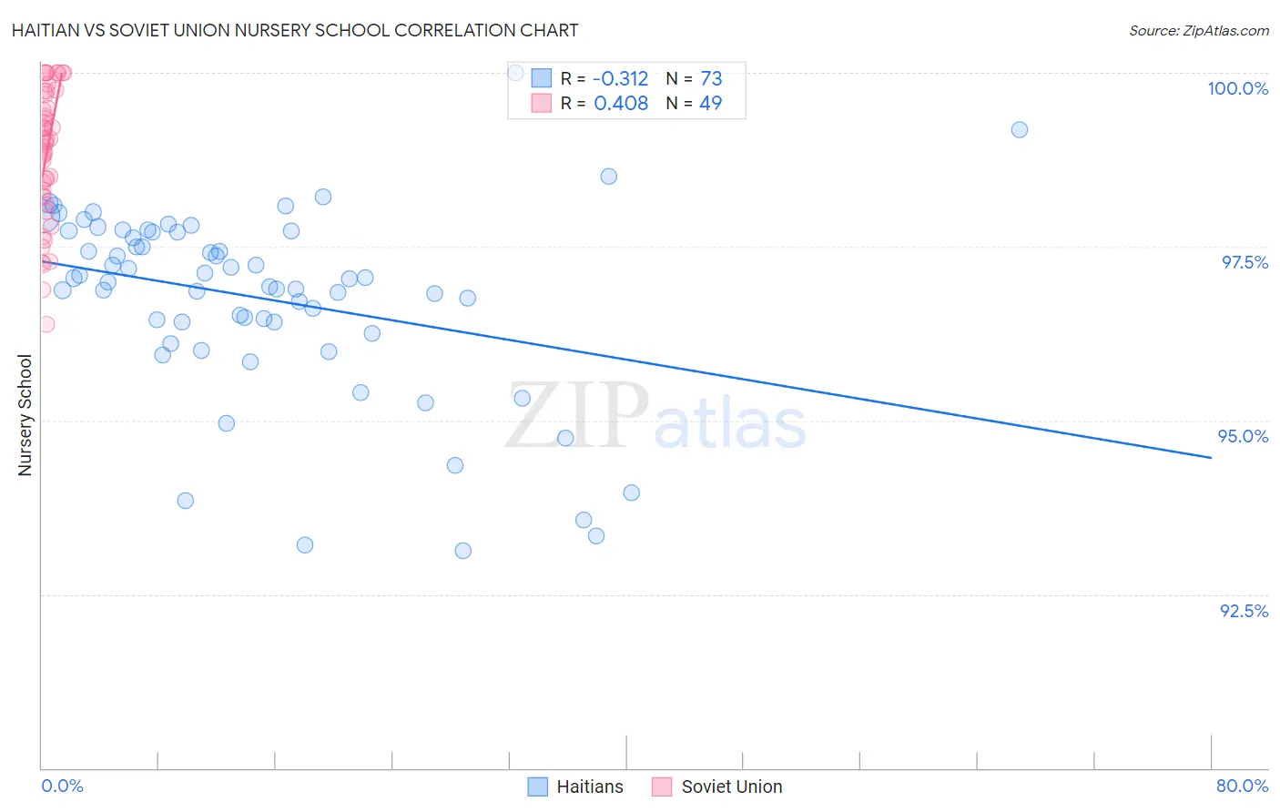 Haitian vs Soviet Union Nursery School