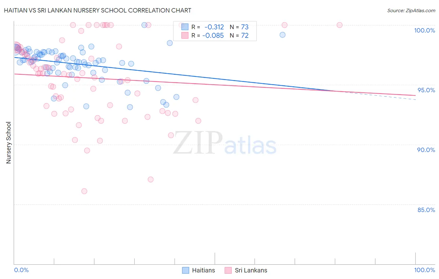 Haitian vs Sri Lankan Nursery School