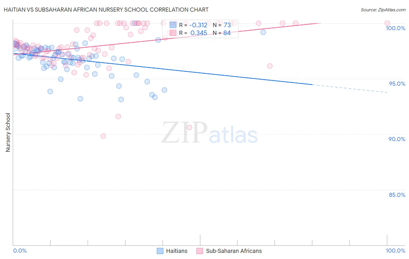 Haitian vs Subsaharan African Nursery School
