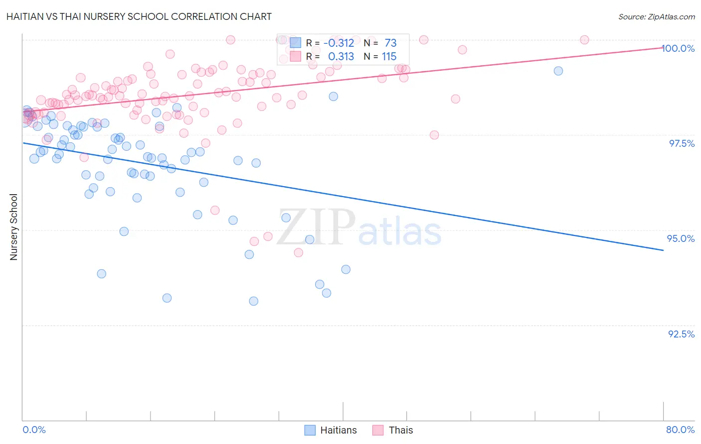 Haitian vs Thai Nursery School