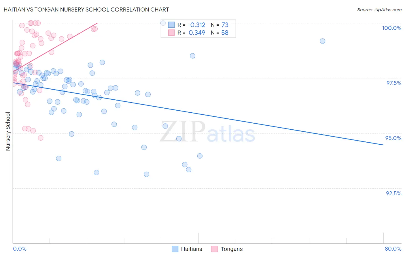 Haitian vs Tongan Nursery School