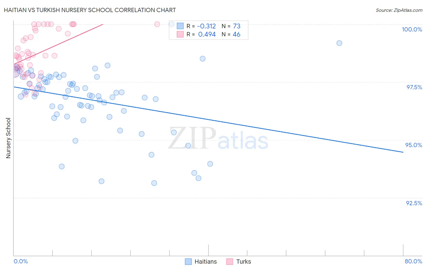 Haitian vs Turkish Nursery School