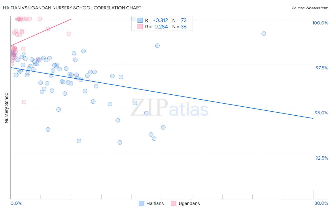 Haitian vs Ugandan Nursery School