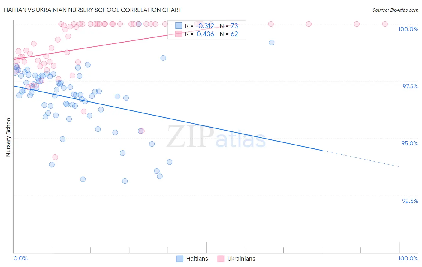 Haitian vs Ukrainian Nursery School