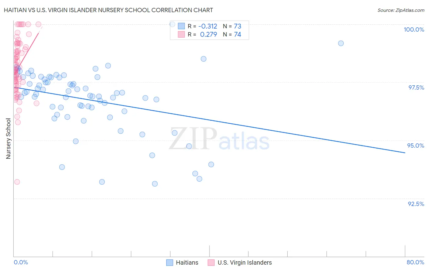 Haitian vs U.S. Virgin Islander Nursery School