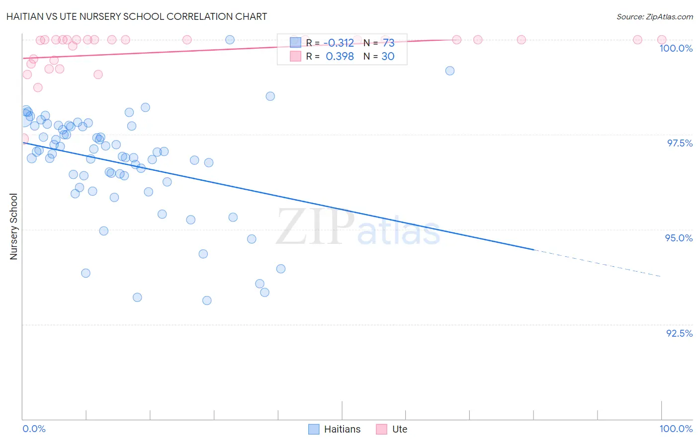 Haitian vs Ute Nursery School