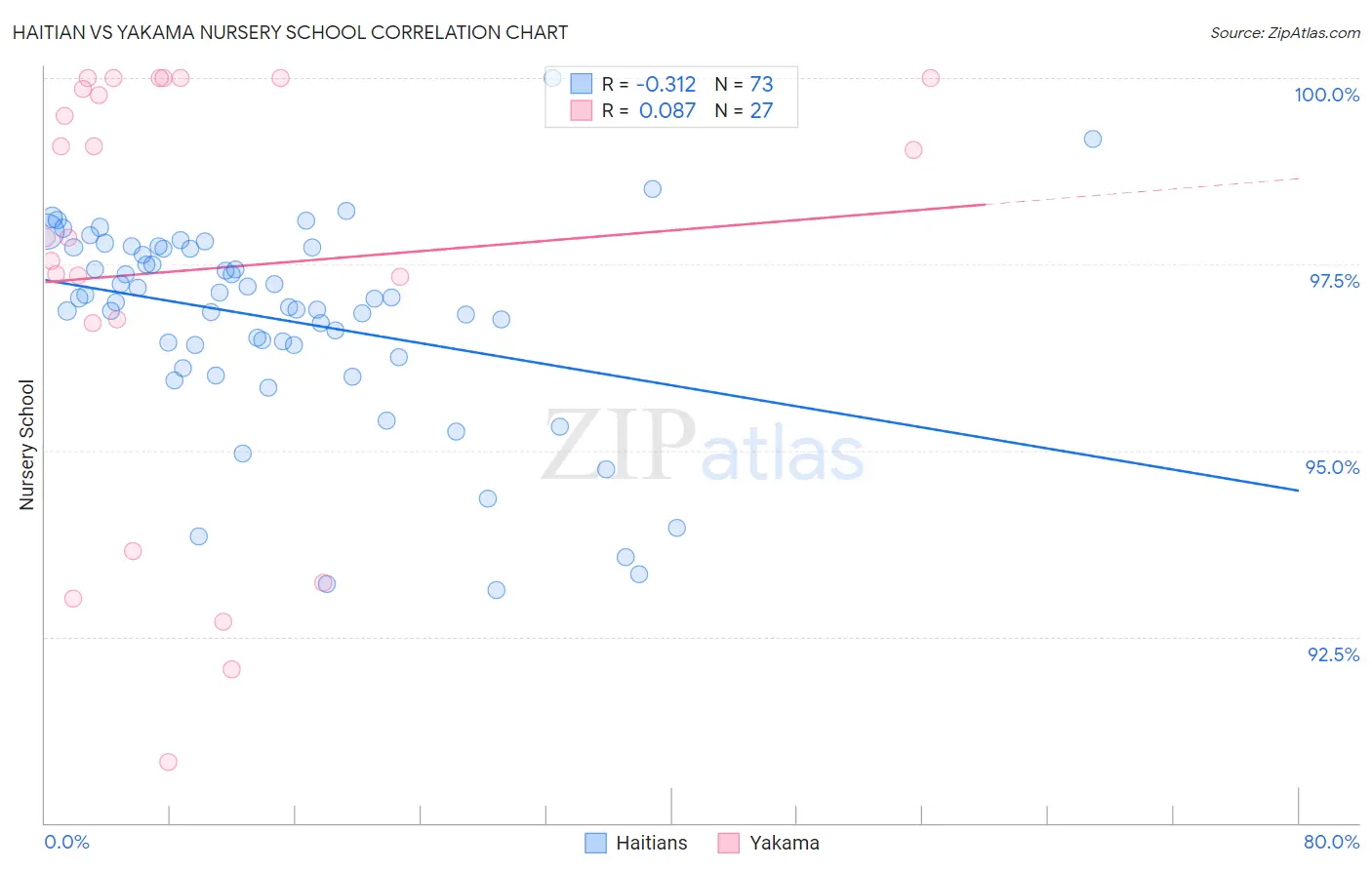 Haitian vs Yakama Nursery School