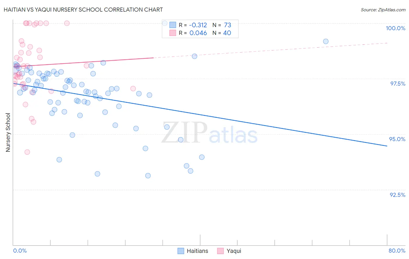 Haitian vs Yaqui Nursery School