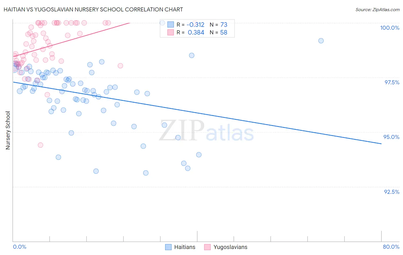 Haitian vs Yugoslavian Nursery School
