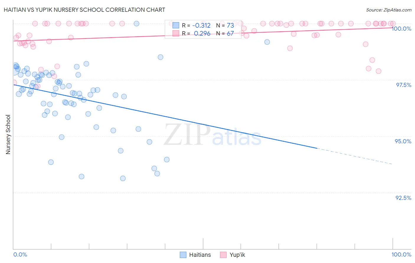 Haitian vs Yup'ik Nursery School