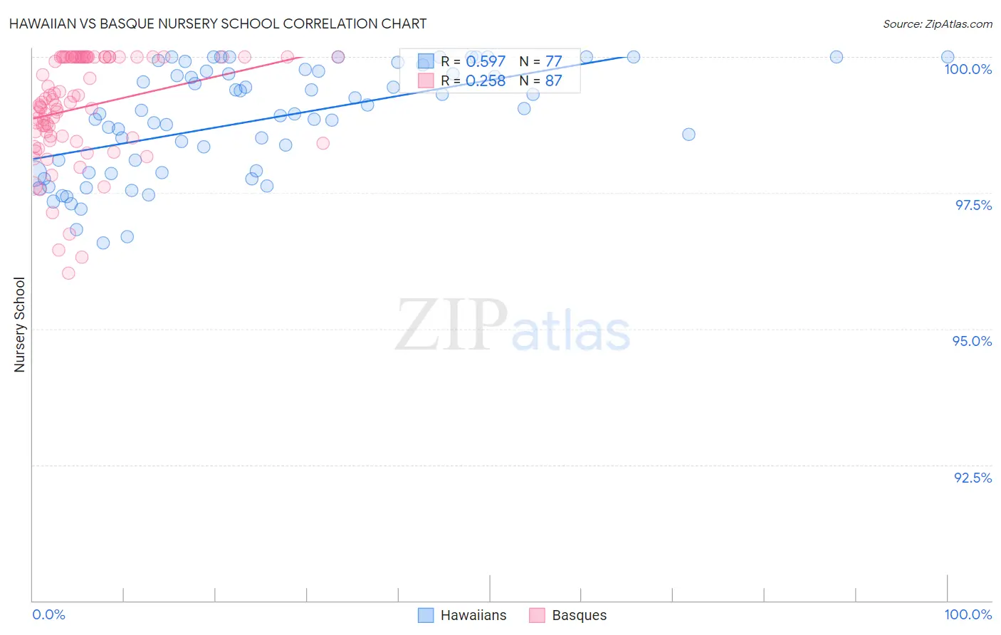 Hawaiian vs Basque Nursery School